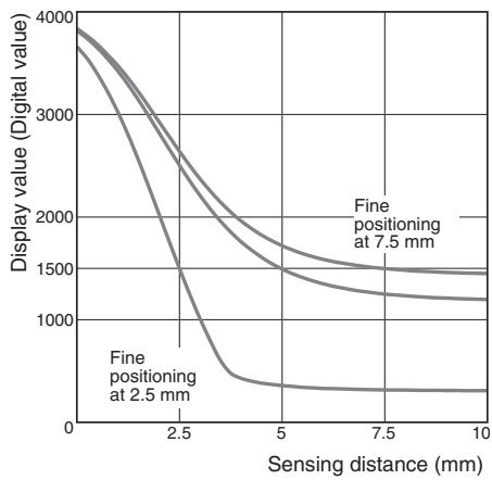 OMRON E2C-EDA - Sensing Distance vs. Display Values - 5