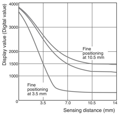 OMRON E2C-EDA - Sensing Distance vs. Display Values - 4