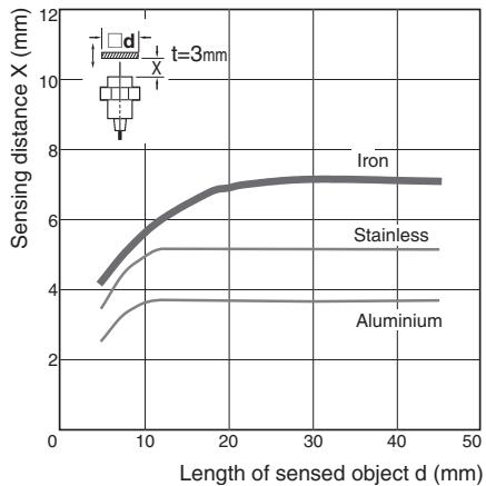 OMRON E2C-EDA - Influence of Sensing Object Size and Material - 4