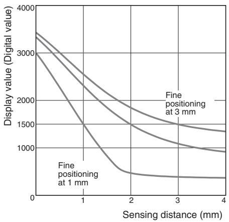OMRON E2C-EDA - Sensing Distance vs. Display Values - 6
