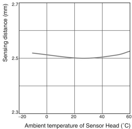 OMRON E2C-EDA - Influence of Sensor Head Temperature - 5