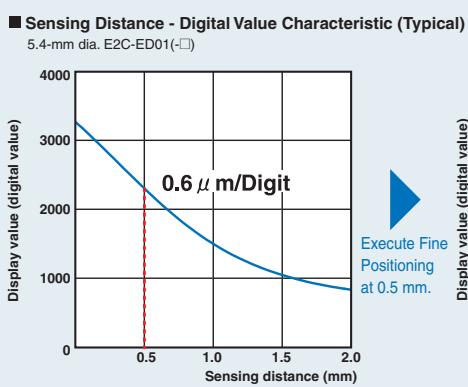 OMRON E2C-EDA - Fine Positioning Maximizes Digital Changes - 1