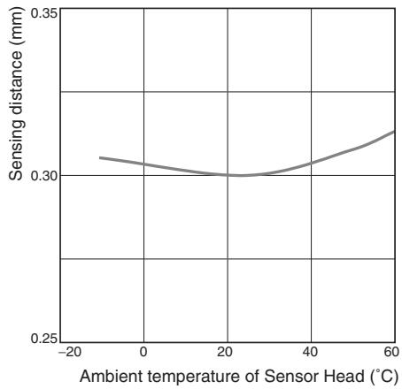 OMRON E2C-EDA - Influence of Sensor Head Temperature - 1
