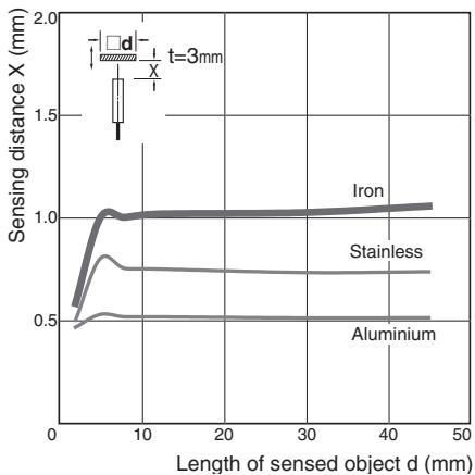 OMRON E2C-EDA - Influence of Sensing Object Size and Material - 2