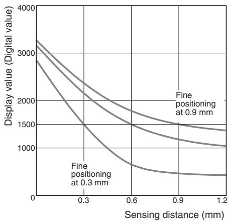 OMRON E2C-EDA - Sensing Distance vs. Display Values - 1