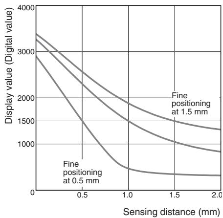 OMRON E2C-EDA - Sensing Distance vs. Display Values - 2