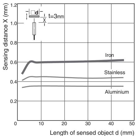 OMRON E2C-EDA - Influence of Sensing Object Size and Material - 1