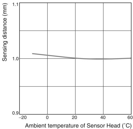 OMRON E2C-EDA - Influence of Sensor Head Temperature - 3