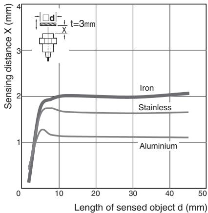 OMRON E2C-EDA - Influence of Sensing Object Size and Material - 6