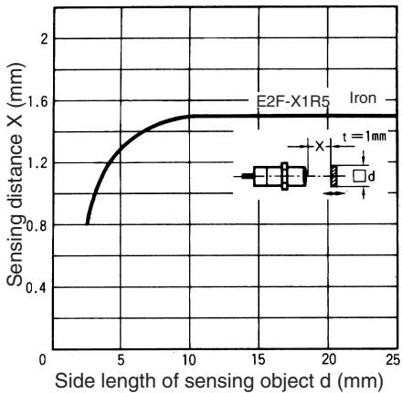 OMRON E2F-Y - Pin Arrangement - 5
