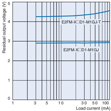 OMRON E2FM - Sensors - 8