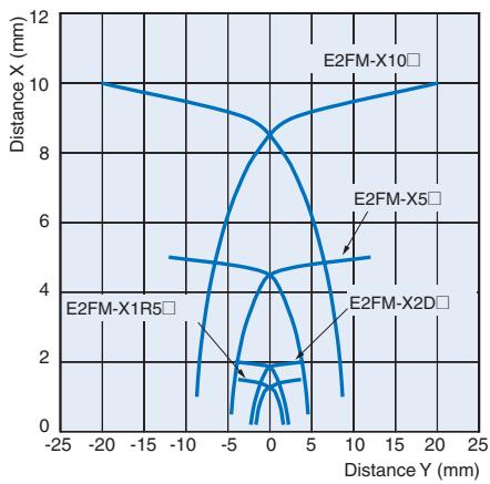 OMRON E2FM - Sensors - 1
