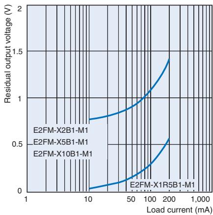 OMRON E2FM - Sensors - 7