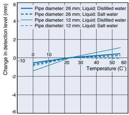 OMRON E2K-L - Characteristic data (typical) - 2