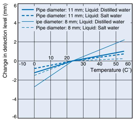 OMRON E2K-L - Characteristic data (typical) - 1