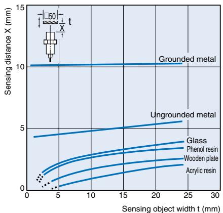 OMRON E2KQ-X - Characteristic data (typical) - 2