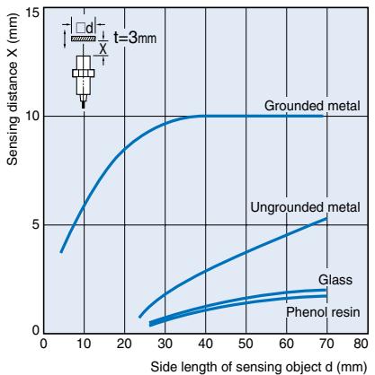 OMRON E2KQ-X - Characteristic data (typical) - 1