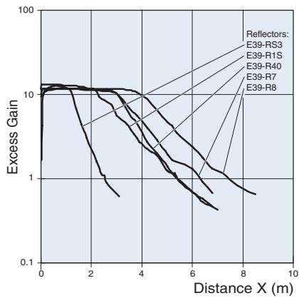 OMRON E3F2 - Excess Gain Ratio vs. Distance (typical) - 2