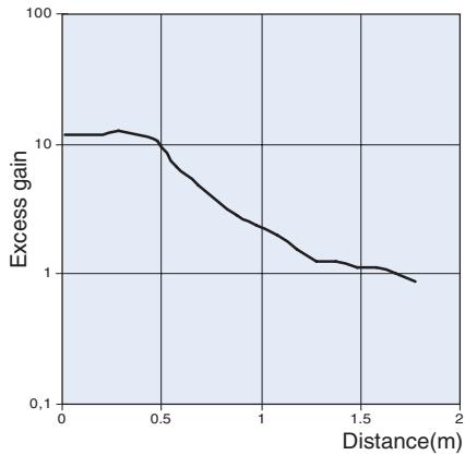 OMRON E3F2 - Excess Gain Ratio vs. Distance (typical) - 7