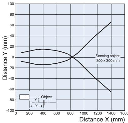OMRON E3F2 - Diffuse-reflective Models (axial) - 1