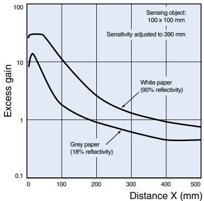 OMRON E3F2 - Excess Gain Ratio vs. Distance (typical) - 6