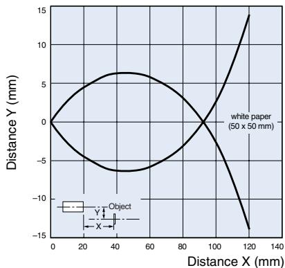 OMRON E3F2 - Diffuse-reflective Models (radial) - 1