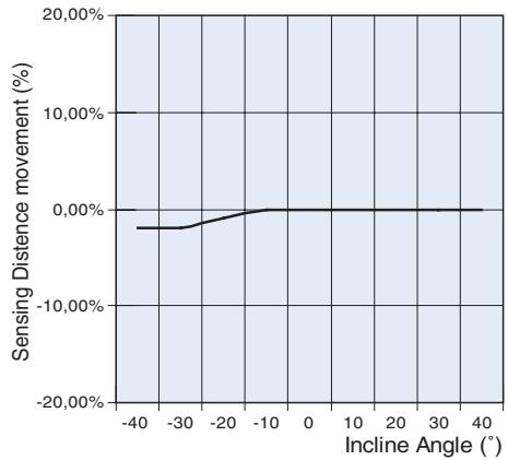 OMRON E3F2 - Excess Gain Ratio vs. Distance (typical) - 9