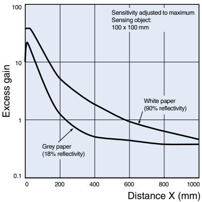 OMRON E3F2 - Excess Gain Ratio vs. Distance (typical) - 5