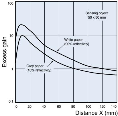 OMRON E3F2 - Excess Gain Ratio vs. Distance (typical) - 4