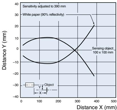 OMRON E3F2 - Diffuse-reflective Models (radial) - 3