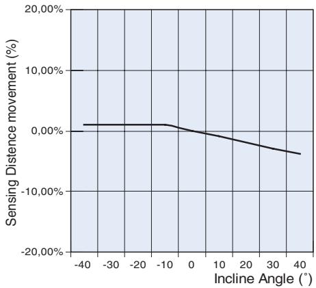 OMRON E3F2 - Excess Gain Ratio vs. Distance (typical) - 10