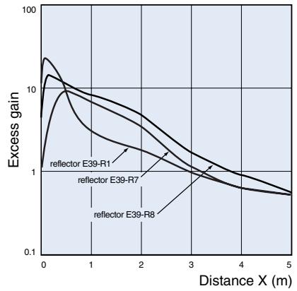 OMRON E3F2 - Excess Gain Ratio vs. Distance (typical) - 3