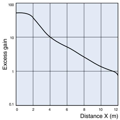 OMRON E3F2 - Excess Gain Ratio vs. Distance (typical) - 1