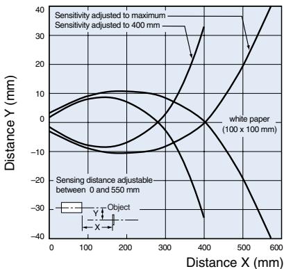OMRON E3F2 - Diffuse-reflective Models (radial) - 2
