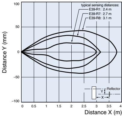 OMRON E3F2 - Operating Range (typical) - 3
