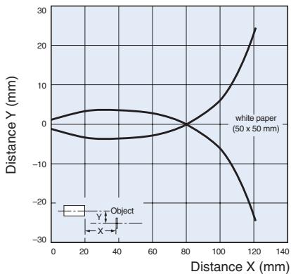OMRON E3F2-Z - Operating Range (typical) - 3