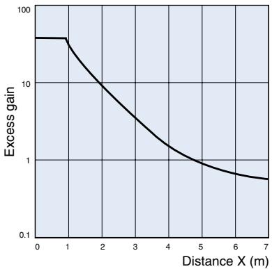 OMRON E3F2-Z - Excess Gain Ratio vs. Distance (typical) - 1
