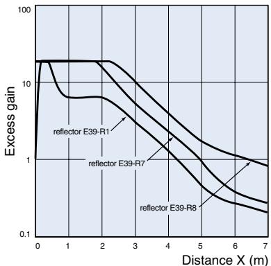 OMRON E3F2-Z - Excess Gain Ratio vs. Distance (typical) - 2