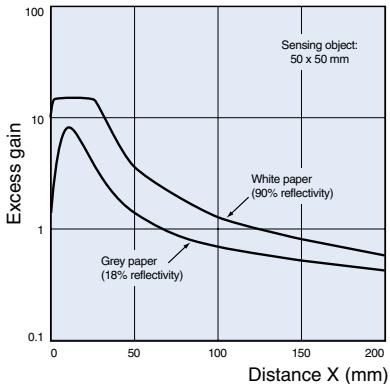 OMRON E3F2-Z - Excess Gain Ratio vs. Distance (typical) - 3