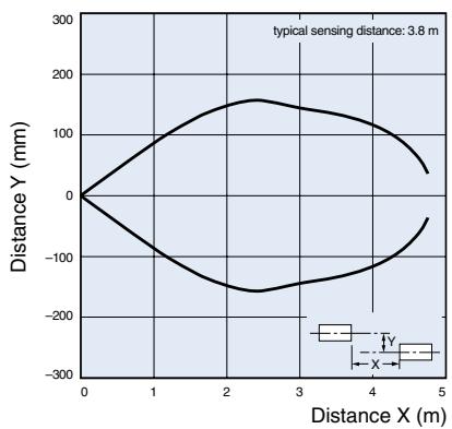 OMRON E3F2-Z - Operating Range (typical) - 1