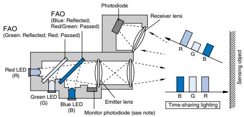 OMRON E3MC - Principle of Detection - 1