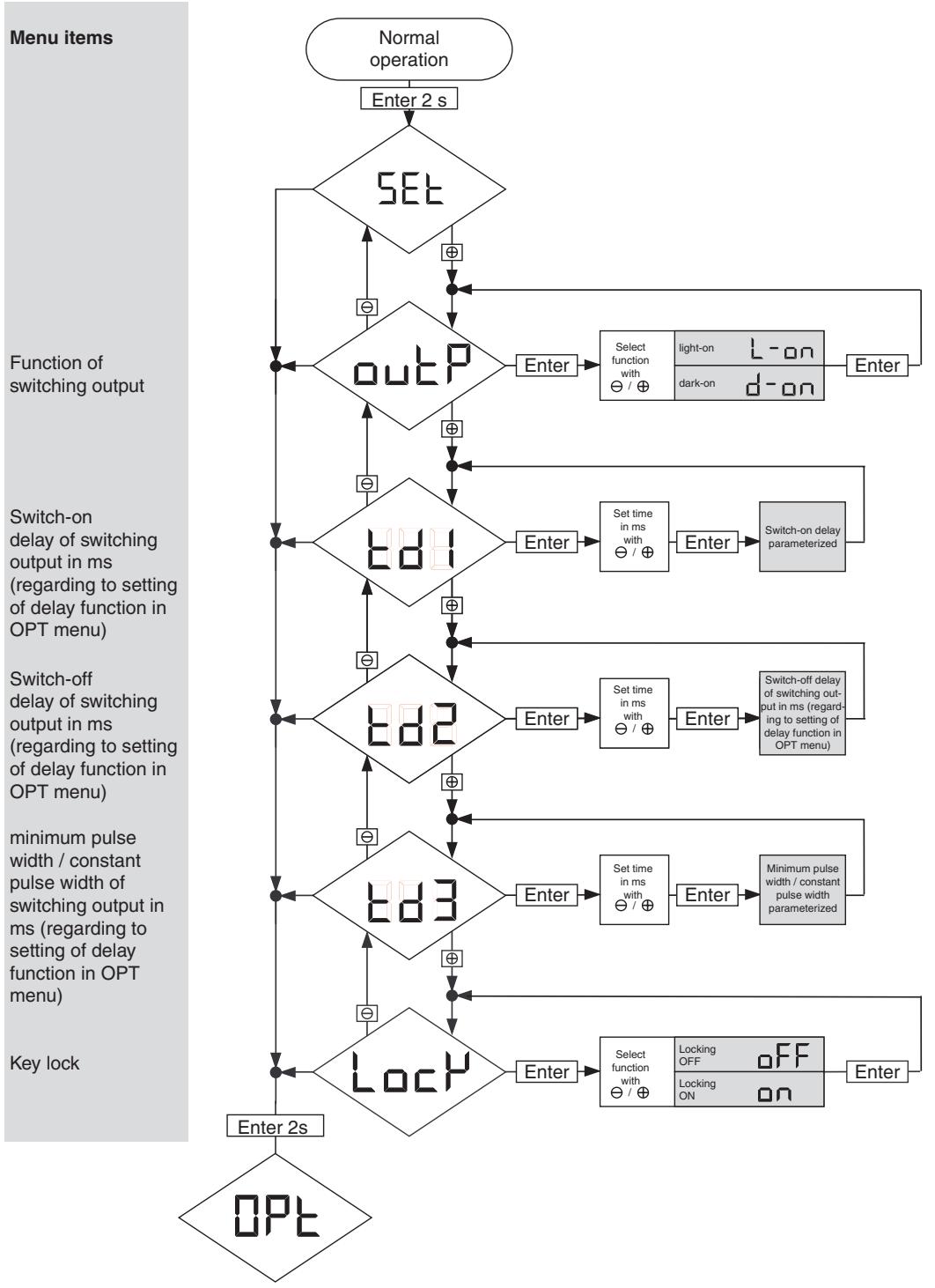 OMRON E3NT-R - 9-1-3 SET menu path - 1