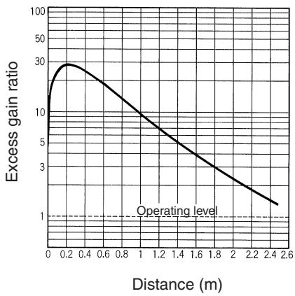 OMRON E3S-A - Specifications - 7