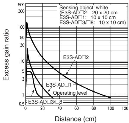 OMRON E3S-A - Specifications - 8