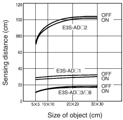 OMRON E3S-A - Specifications - 4
