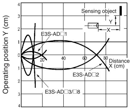 OMRON E3S-A - Specifications - 2