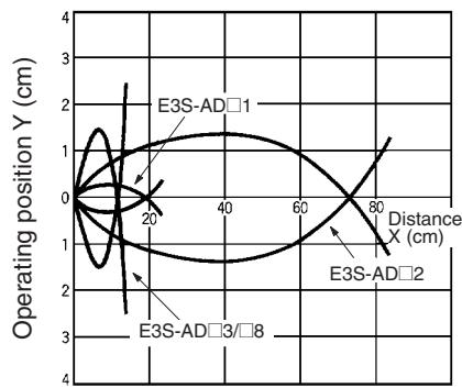 OMRON E3S-A - Specifications - 3