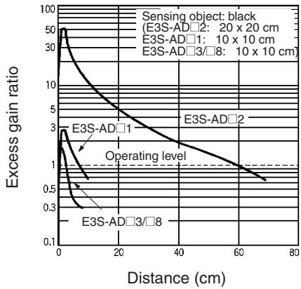 OMRON E3S-A - Specifications - 9