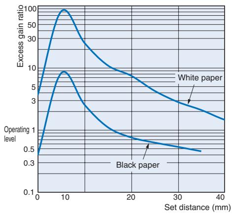 OMRON E3T - Exess Gain vs. Set Distance - 6