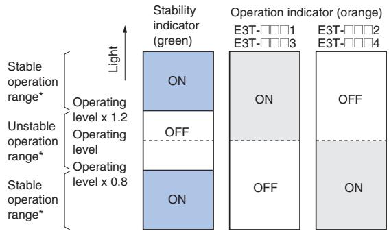 OMRON E3T - Indicators - 1
